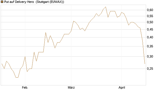 Put auf Delivery Hero [HSBC Trinkaus & Burkhardt GmbH] Chart