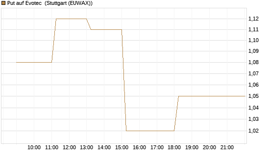 Put auf Evotec [HSBC Trinkaus & Burkhardt GmbH] Chart