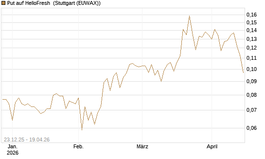Put auf HelloFresh [HSBC Trinkaus & Burkhardt GmbH] Chart