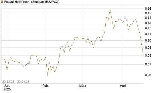 Put auf HelloFresh [HSBC Trinkaus & Burkhardt GmbH] Chart