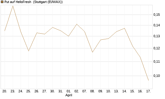 Put auf HelloFresh [HSBC Trinkaus & Burkhardt GmbH] Chart