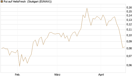 Put auf HelloFresh [HSBC Trinkaus & Burkhardt GmbH] Chart