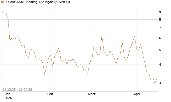 Put auf ASML Holding [DZ BANK AG] Chart