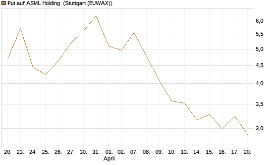 Put auf ASML Holding [DZ BANK AG] Chart