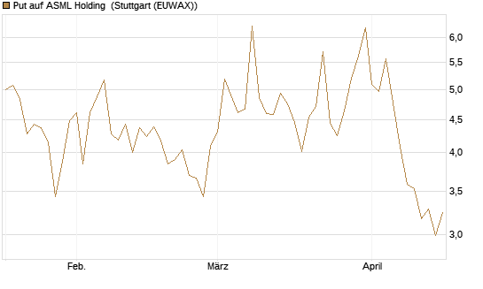 Put auf ASML Holding [DZ BANK AG] Chart