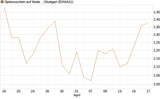 Optionsschein auf Moderna [Goldman Sachs Bank Europe SE] Chart
