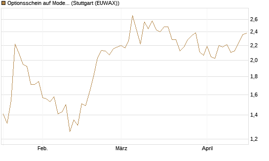 Optionsschein auf Moderna [Goldman Sachs Bank Europe SE] Chart