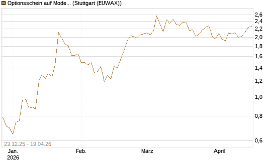 Optionsschein auf Moderna [Goldman Sachs Bank Europe SE] Chart