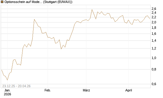 Optionsschein auf Moderna [Goldman Sachs Bank Europe SE] Chart