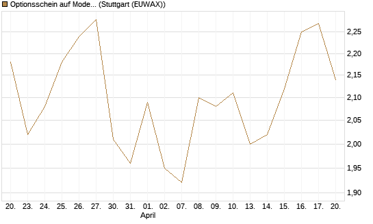 Optionsschein auf Moderna [Goldman Sachs Bank Europe SE] Chart