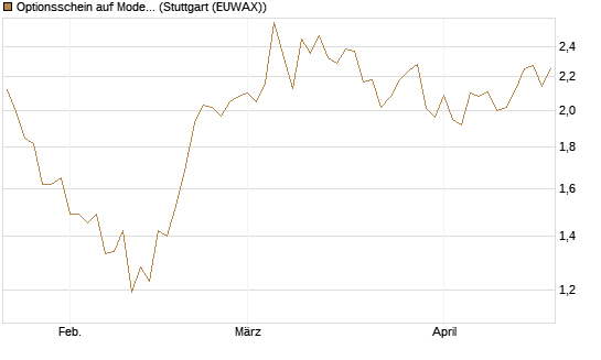 Optionsschein auf Moderna [Goldman Sachs Bank Europe SE] Chart
