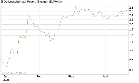 Optionsschein auf Moderna [Goldman Sachs Bank Europe SE] Chart