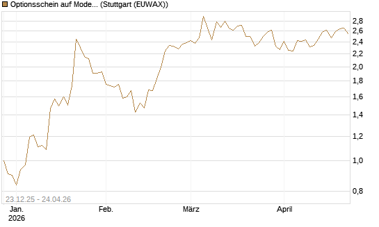 Optionsschein auf Moderna [Goldman Sachs Bank Europe SE] Chart