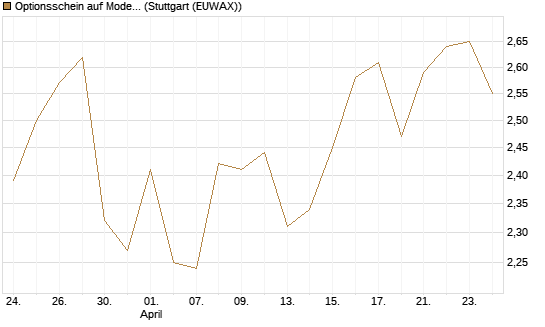 Optionsschein auf Moderna [Goldman Sachs Bank Europe SE] Chart
