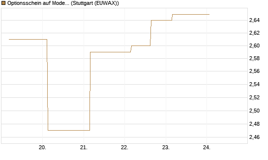 Optionsschein auf Moderna [Goldman Sachs Bank Europe SE] Chart
