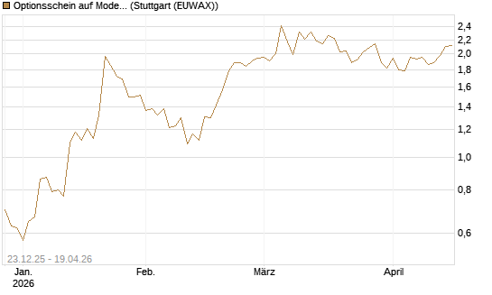 Optionsschein auf Moderna [Goldman Sachs Bank Europe SE] Chart