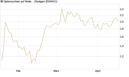 Optionsschein auf Moderna [Goldman Sachs Bank Europe SE] Chart