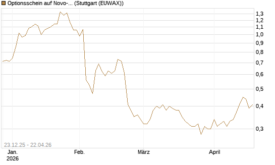 Optionsschein auf Novo-Nordisk [Goldman Sachs Bank Europe SE] Chart