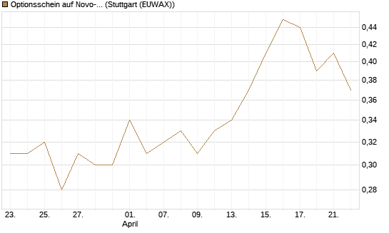 Optionsschein auf Novo-Nordisk [Goldman Sachs Bank Europe SE] Chart