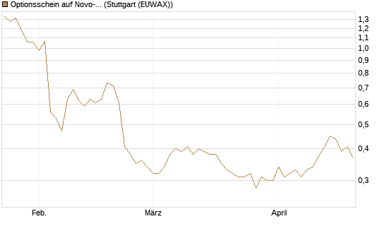 Optionsschein auf Novo-Nordisk [Goldman Sachs Bank Europe SE] Chart