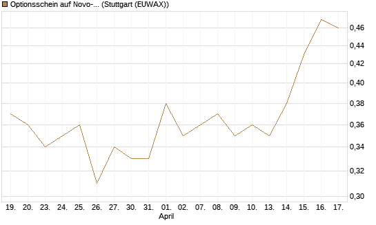 Optionsschein auf Novo-Nordisk [Goldman Sachs Bank Europe SE] Chart