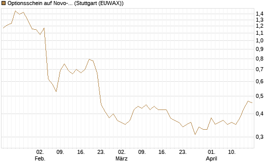 Optionsschein auf Novo-Nordisk [Goldman Sachs Bank Europe SE] Chart