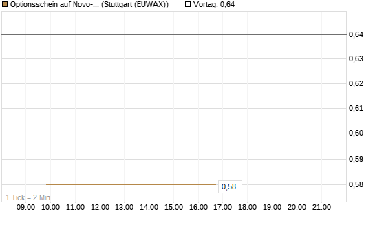 Optionsschein auf Novo-Nordisk [Goldman Sachs Bank Europe SE] Chart
