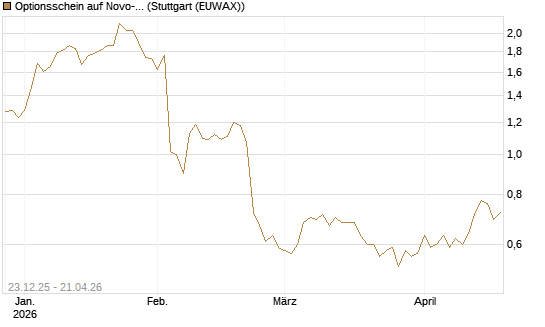 Optionsschein auf Novo-Nordisk [Goldman Sachs Bank Europe SE] Chart