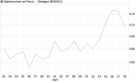 Optionsschein auf Novo-Nordisk [Goldman Sachs Bank Europe SE] Chart
