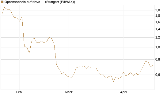 Optionsschein auf Novo-Nordisk [Goldman Sachs Bank Europe SE] Chart