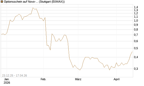 Optionsschein auf Novo-Nordisk [Goldman Sachs Bank Europe SE] Chart