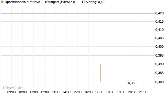 Optionsschein auf Novo-Nordisk [Goldman Sachs Bank Europe SE] Chart
