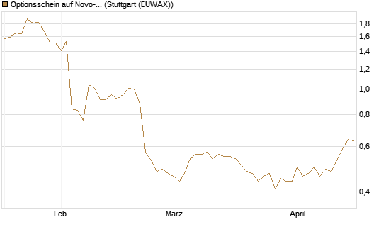 Optionsschein auf Novo-Nordisk [Goldman Sachs Bank Europe SE] Chart
