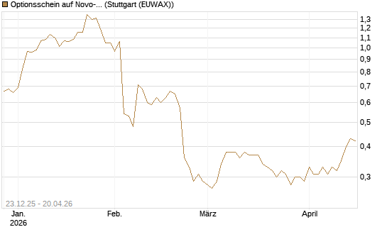 Optionsschein auf Novo-Nordisk [Goldman Sachs Bank Europe SE] Chart