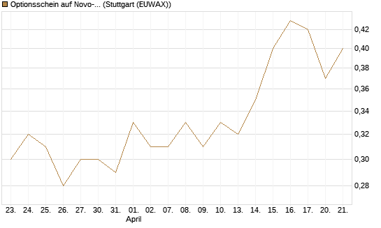 Optionsschein auf Novo-Nordisk [Goldman Sachs Bank Europe SE] Chart