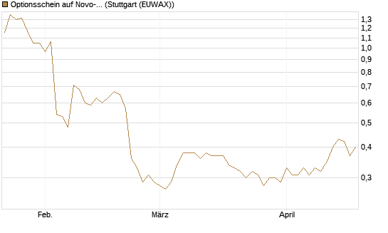 Optionsschein auf Novo-Nordisk [Goldman Sachs Bank Europe SE] Chart