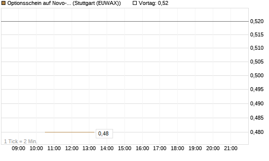 Optionsschein auf Novo-Nordisk [Goldman Sachs Bank Europe SE] Chart