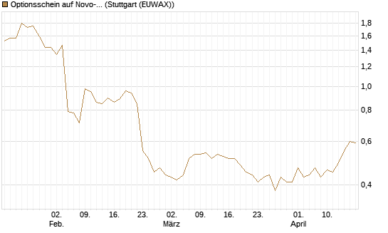 Optionsschein auf Novo-Nordisk [Goldman Sachs Bank Europe SE] Chart