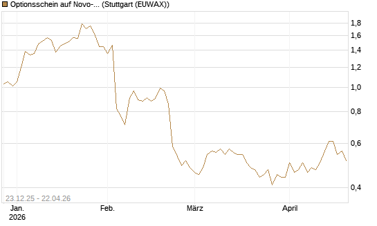 Optionsschein auf Novo-Nordisk [Goldman Sachs Bank Europe SE] Chart