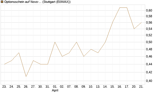 Optionsschein auf Novo-Nordisk [Goldman Sachs Bank Europe SE] Chart
