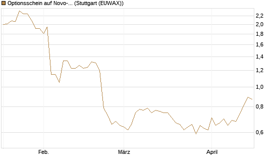 Optionsschein auf Novo-Nordisk [Goldman Sachs Bank Europe SE] Chart