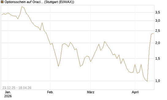 Optionsschein auf Oracle [Goldman Sachs Bank Europe SE] Chart