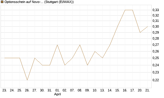 Optionsschein auf Novo-Nordisk [Goldman Sachs Bank Europe SE] Chart