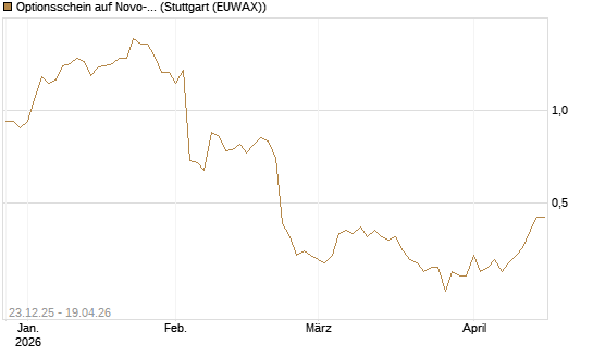 Optionsschein auf Novo-Nordisk [Goldman Sachs Bank Europe SE] Chart