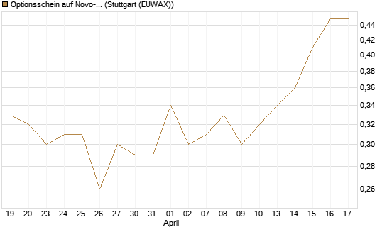 Optionsschein auf Novo-Nordisk [Goldman Sachs Bank Europe SE] Chart