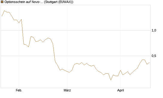 Optionsschein auf Novo-Nordisk [Goldman Sachs Bank Europe SE] Chart