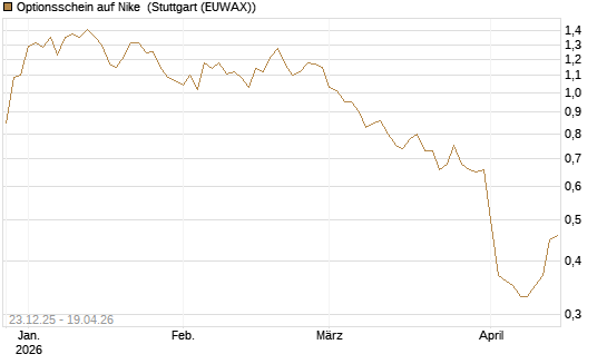 Optionsschein auf Nike [Goldman Sachs Bank Europe SE] Chart