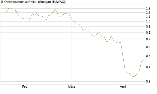 Optionsschein auf Nike [Goldman Sachs Bank Europe SE] Chart