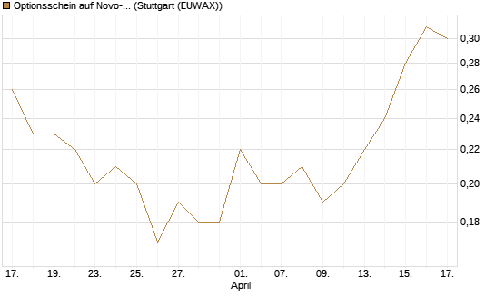 Optionsschein auf Novo-Nordisk [Goldman Sachs Bank Europe SE] Chart