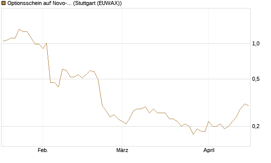 Optionsschein auf Novo-Nordisk [Goldman Sachs Bank Europe SE] Chart